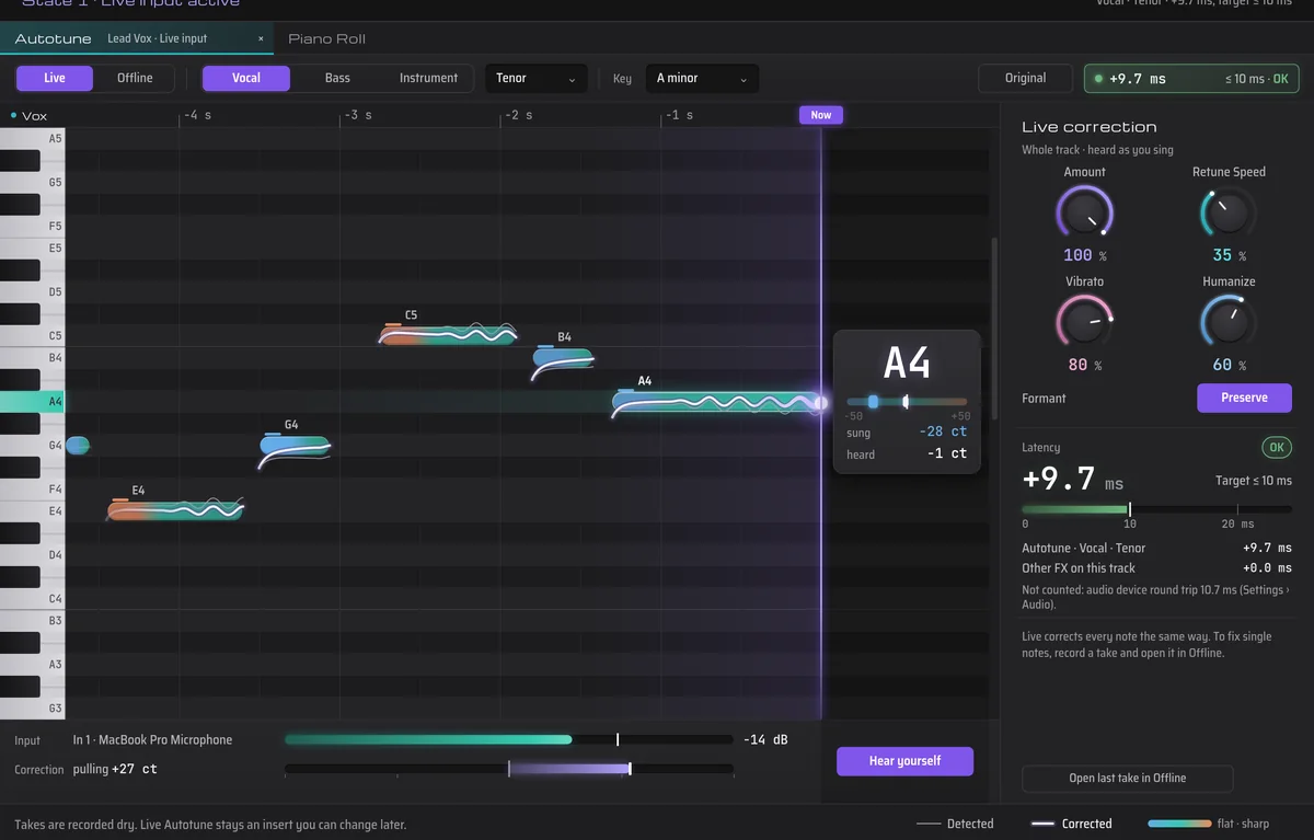 Autotune in Live mode. Sung notes scroll toward a Now line; the current note A4 is sung 28 cents flat and heard 1 cent flat. The side panel shows Amount, Retune Speed, Vibrato and Humanize knobs and a latency of 9.7 milliseconds.